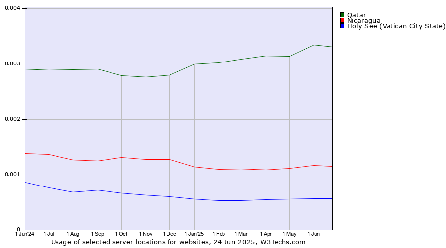Historical trends in the usage of Qatar vs. Nicaragua vs. Holy See (Vatican City State)