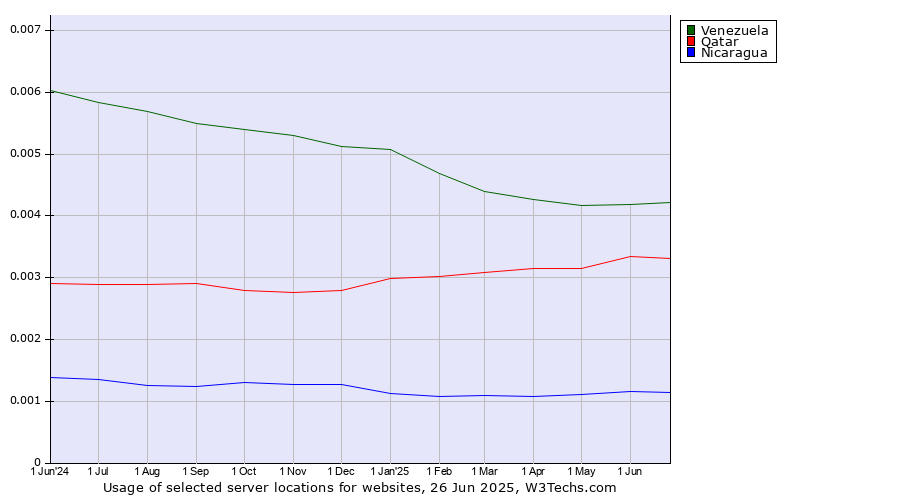 Historical trends in the usage of Venezuela vs. Qatar vs. Nicaragua