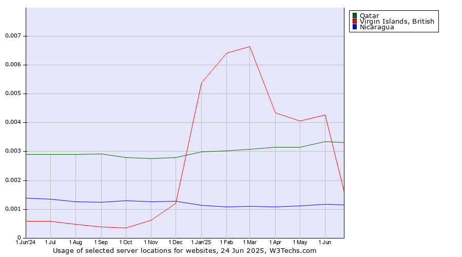 Historical trends in the usage of Qatar vs. Virgin Islands, British vs. Nicaragua