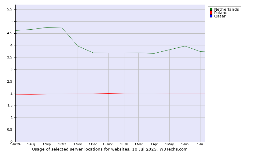Historical trends in the usage of Netherlands vs. Poland vs. Qatar