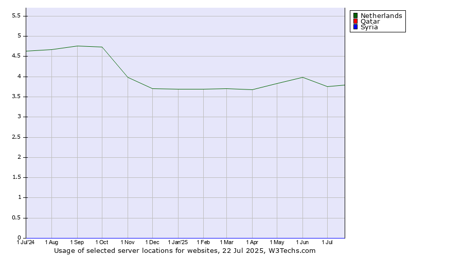 Historical trends in the usage of Netherlands vs. Qatar vs. Syria