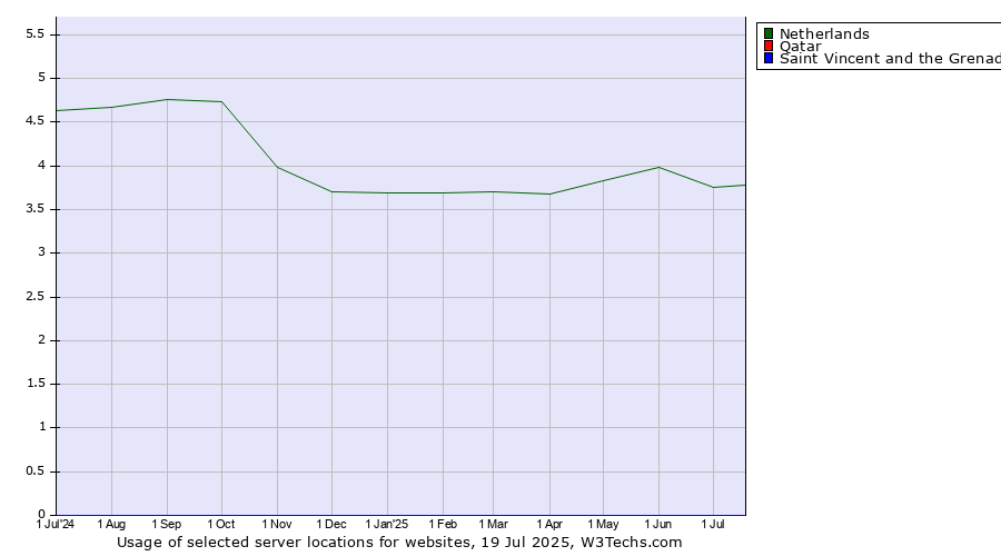 Historical trends in the usage of Netherlands vs. Qatar vs. Saint Vincent and the Grenadines