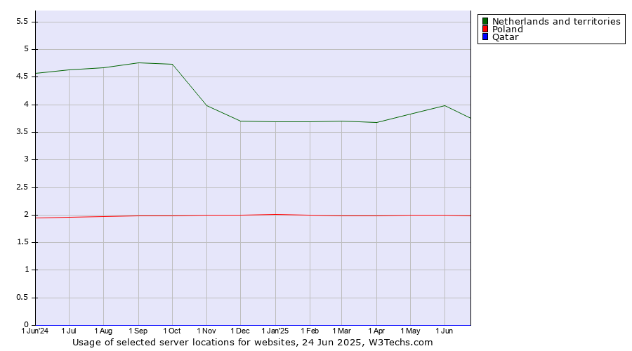 Historical trends in the usage of Netherlands and territories vs. Poland vs. Qatar
