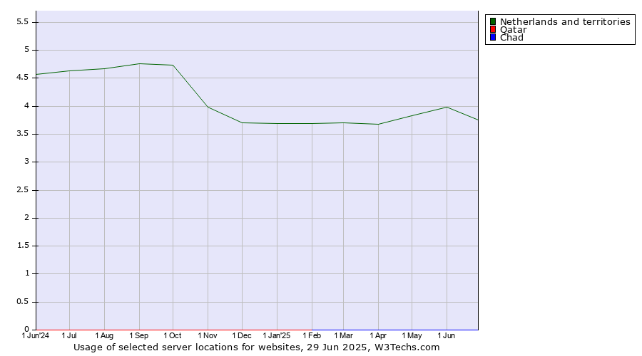 Historical trends in the usage of Netherlands and territories vs. Qatar vs. Chad