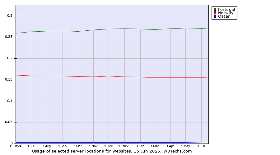 Historical trends in the usage of Portugal vs. Norway vs. Qatar