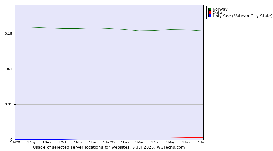 Historical trends in the usage of Norway vs. Qatar vs. Holy See (Vatican City State)