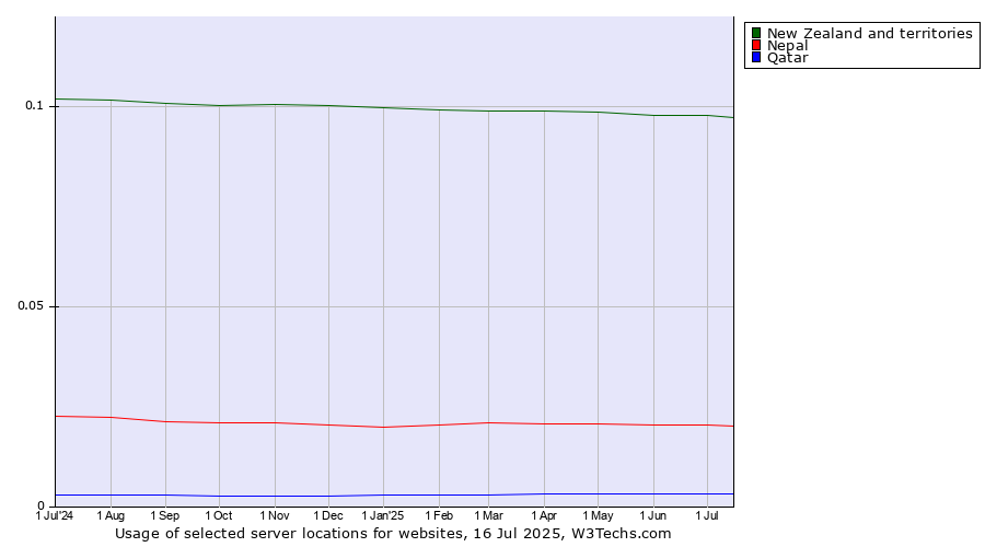 Historical trends in the usage of New Zealand and territories vs. Nepal vs. Qatar