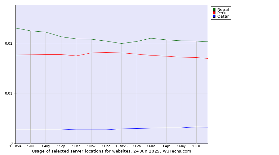 Historical trends in the usage of Nepal vs. Peru vs. Qatar