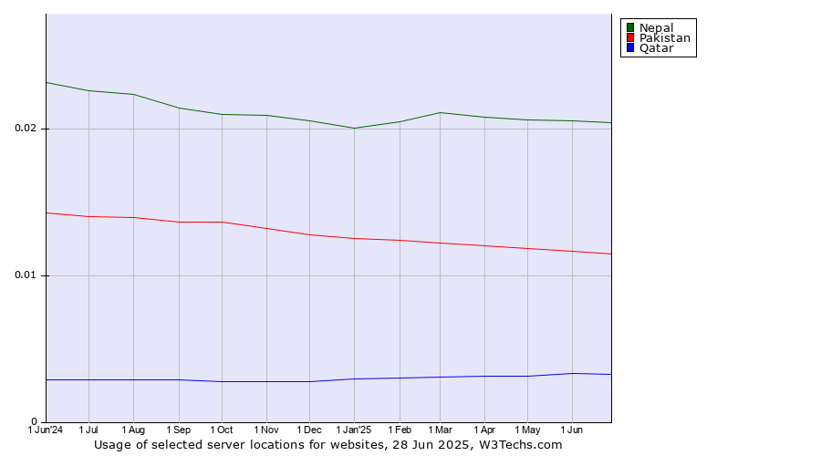 Historical trends in the usage of Nepal vs. Pakistan vs. Qatar