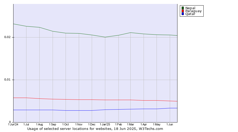 Historical trends in the usage of Nepal vs. Paraguay vs. Qatar