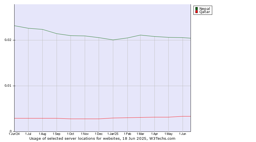 Historical trends in the usage of Nepal vs. Qatar
