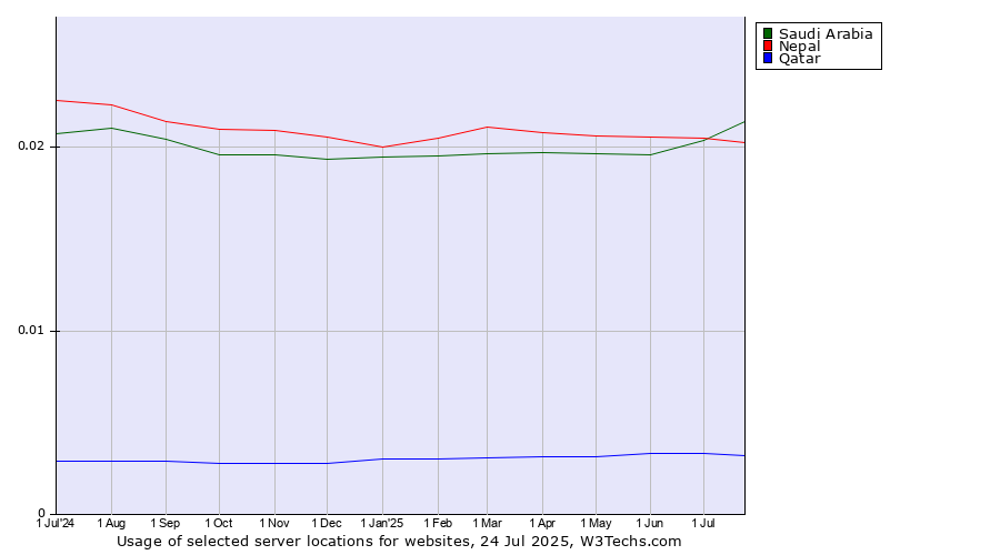 Historical trends in the usage of Nepal vs. Saudi Arabia vs. Qatar