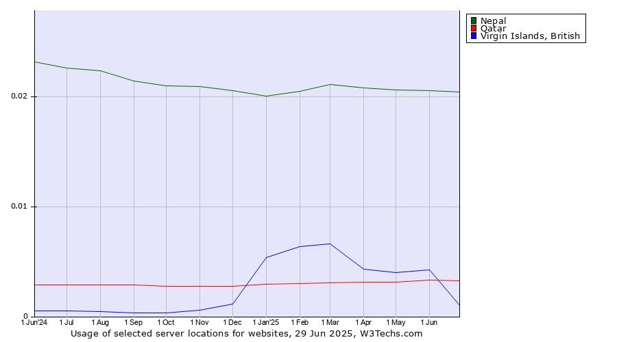 Historical trends in the usage of Nepal vs. Qatar vs. Virgin Islands, British