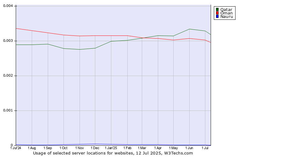 Historical trends in the usage of Qatar vs. Oman vs. Nauru