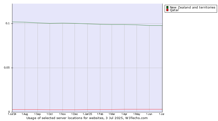 Historical trends in the usage of New Zealand and territories vs. Qatar