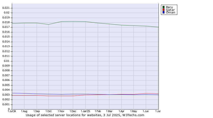 Historical trends in the usage of Peru vs. Qatar vs. Oman