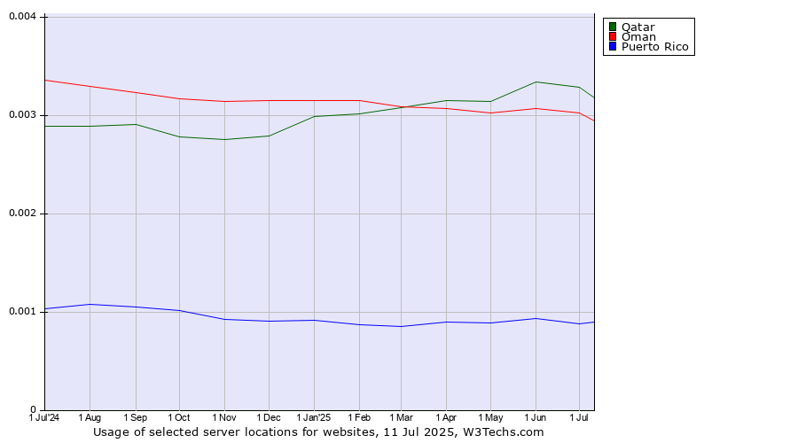 Historical trends in the usage of Qatar vs. Oman vs. Puerto Rico