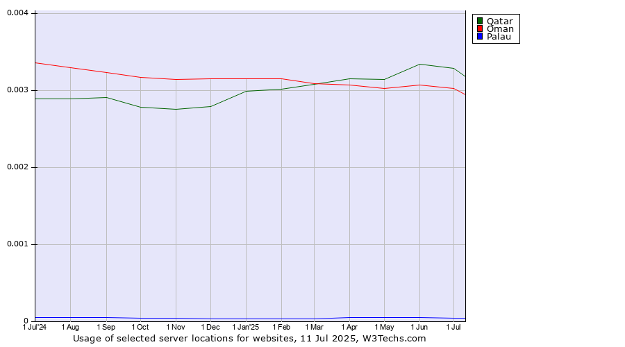 Historical trends in the usage of Qatar vs. Oman vs. Palau