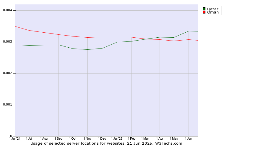 Historical trends in the usage of Qatar vs. Oman