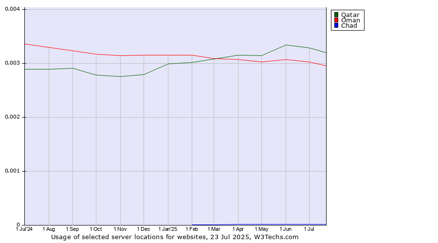 Historical trends in the usage of Qatar vs. Oman vs. Chad