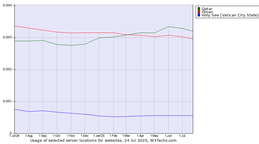 Historical trends in the usage of Qatar vs. Oman vs. Holy See (Vatican City State)