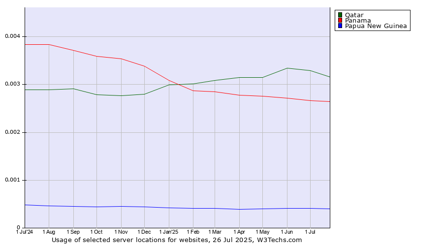 Historical trends in the usage of Qatar vs. Panama vs. Papua New Guinea