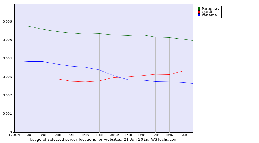 Historical trends in the usage of Paraguay vs. Qatar vs. Panama