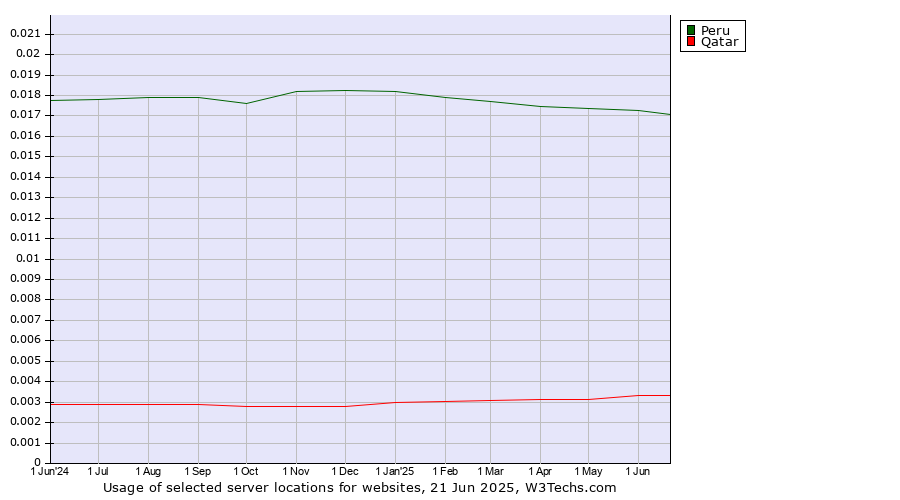Historical trends in the usage of Peru vs. Qatar
