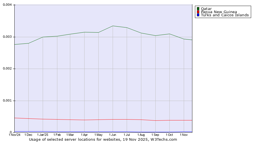 Historical trends in the usage of Qatar vs. Papua New Guinea vs. Turks and Caicos Islands