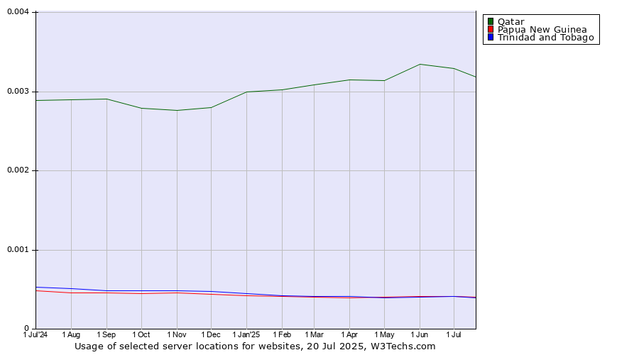 Historical trends in the usage of Qatar vs. Trinidad and Tobago vs. Papua New Guinea