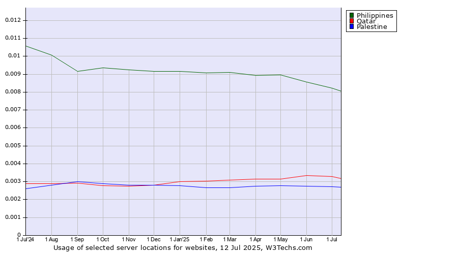 Historical trends in the usage of Philippines vs. Qatar vs. Palestine