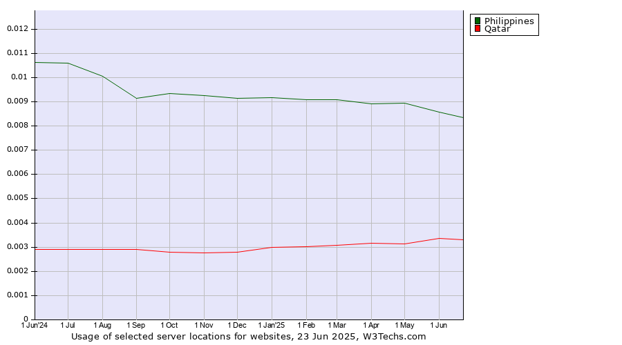 Historical trends in the usage of Philippines vs. Qatar