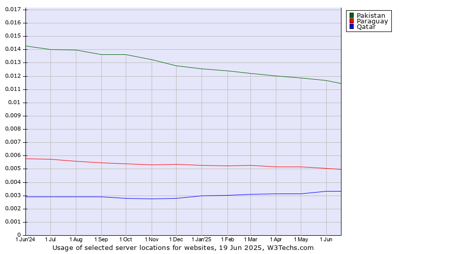 Historical trends in the usage of Pakistan vs. Paraguay vs. Qatar