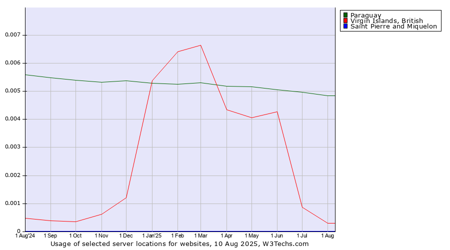 Historical trends in the usage of Paraguay vs. Virgin Islands, British vs. Saint Pierre and Miquelon