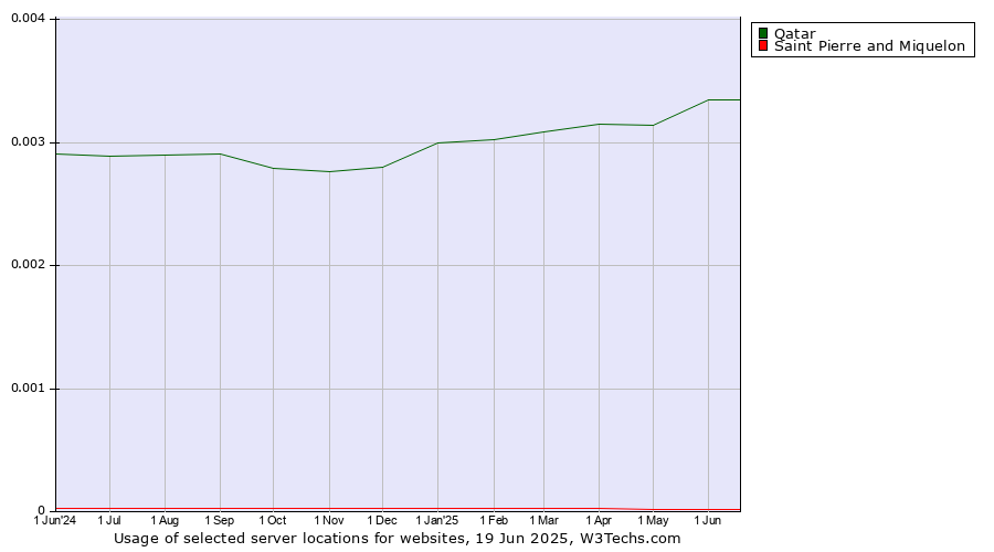 Historical trends in the usage of Qatar vs. Saint Pierre and Miquelon