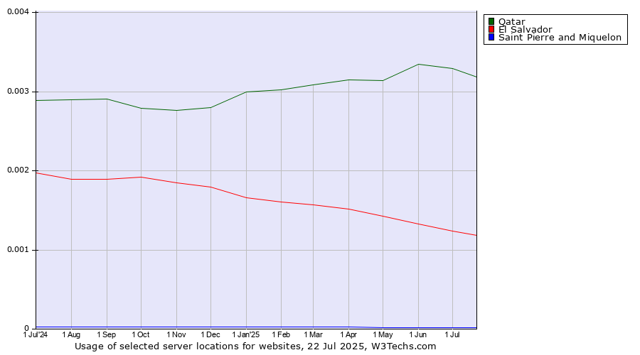 Historical trends in the usage of Qatar vs. El Salvador vs. Saint Pierre and Miquelon