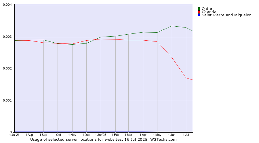 Historical trends in the usage of Qatar vs. Uganda vs. Saint Pierre and Miquelon