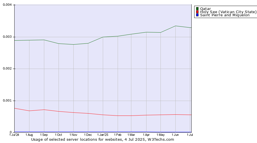 Historical trends in the usage of Qatar vs. Holy See (Vatican City State) vs. Saint Pierre and Miquelon