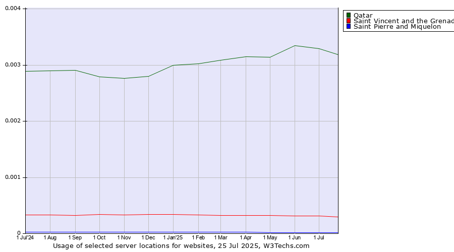Historical trends in the usage of Qatar vs. Saint Vincent and the Grenadines vs. Saint Pierre and Miquelon