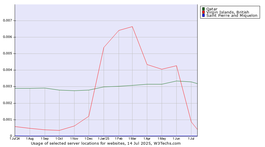 Historical trends in the usage of Qatar vs. Virgin Islands, British vs. Saint Pierre and Miquelon
