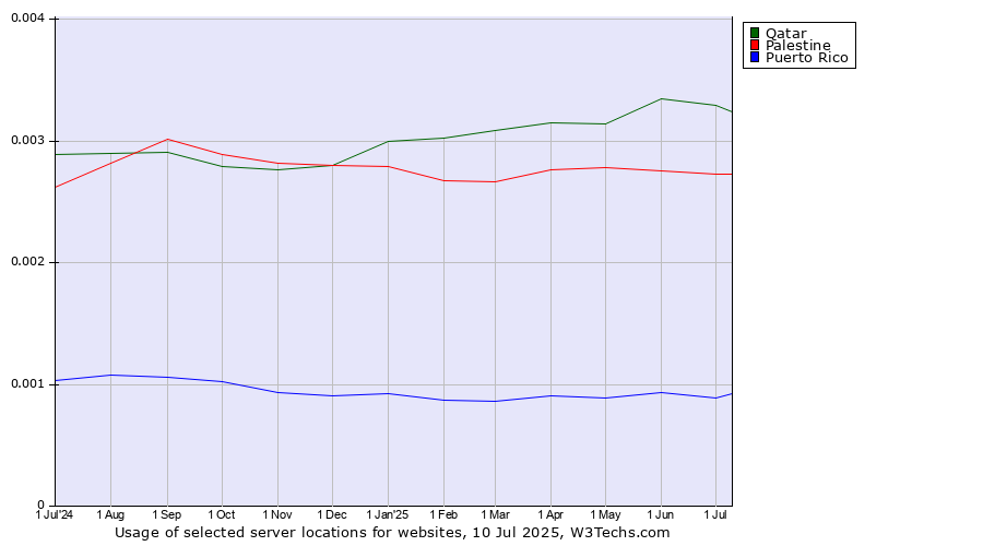 Historical trends in the usage of Qatar vs. Palestine vs. Puerto Rico