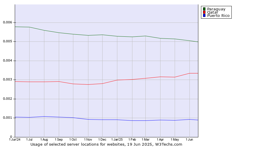Historical trends in the usage of Paraguay vs. Qatar vs. Puerto Rico