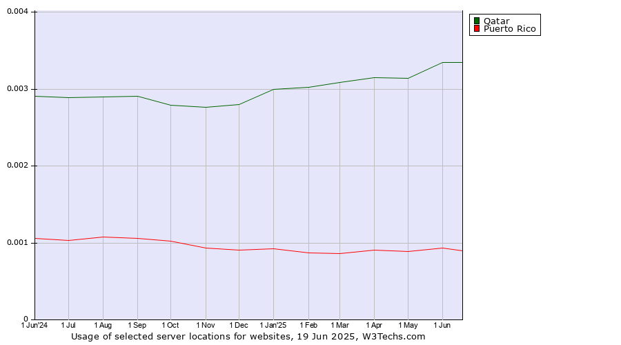 Historical trends in the usage of Qatar vs. Puerto Rico