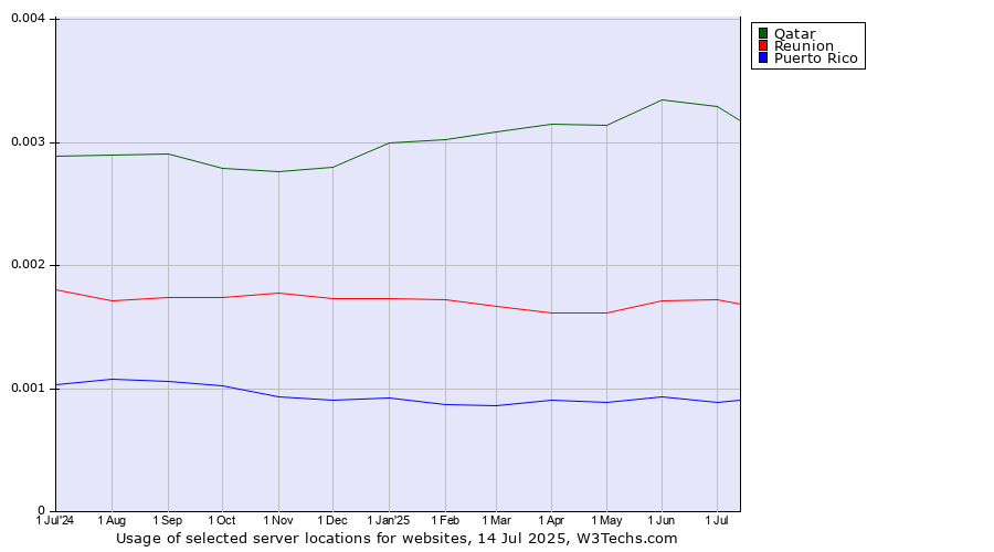 Historical trends in the usage of Qatar vs. Reunion vs. Puerto Rico