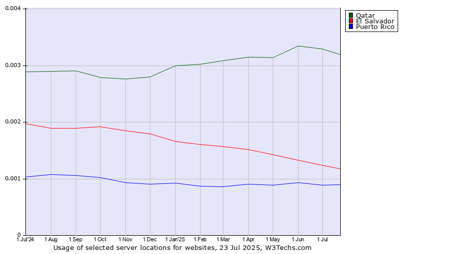 Historical trends in the usage of Qatar vs. El Salvador vs. Puerto Rico