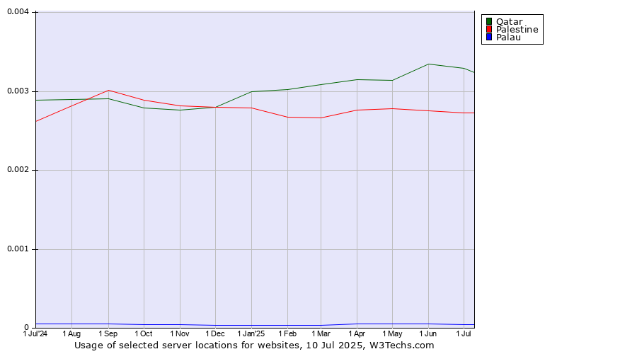 Historical trends in the usage of Qatar vs. Palestine vs. Palau