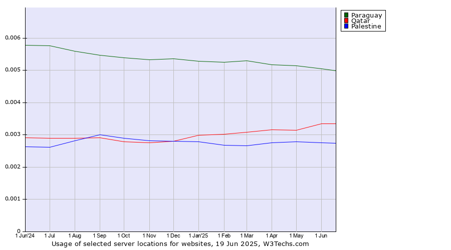 Historical trends in the usage of Paraguay vs. Qatar vs. Palestine