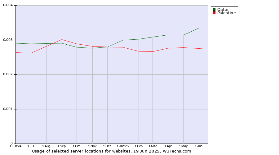 Historical trends in the usage of Qatar vs. Palestine