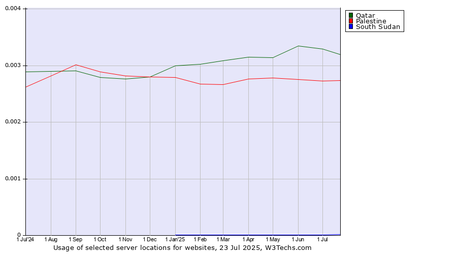 Historical trends in the usage of Qatar vs. Palestine vs. South Sudan