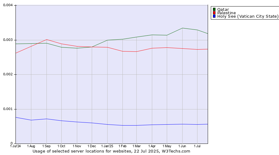 Historical trends in the usage of Qatar vs. Palestine vs. Holy See (Vatican City State)